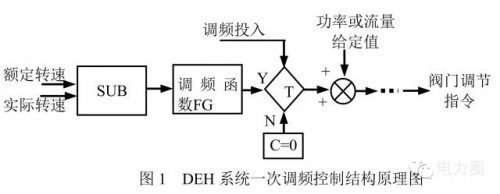 【熱控】讀懂火電機(jī)組“一次調(diào)頻”的正確姿勢(shì)！