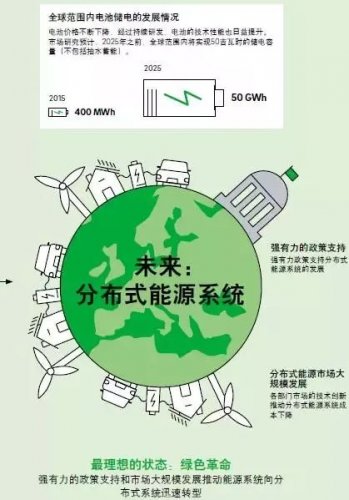 歐洲分布式能源市場未來是什么樣子？