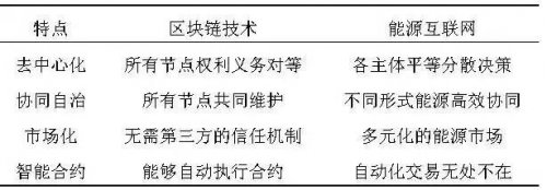 能源互聯(lián)網(wǎng)中的區(qū)塊鏈技術(shù)初探